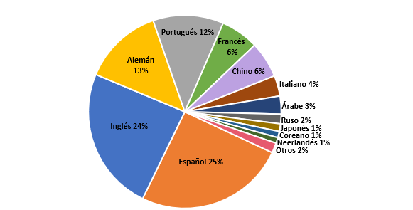 figura 6. lenguas de publicacion sobre el futbol espanol