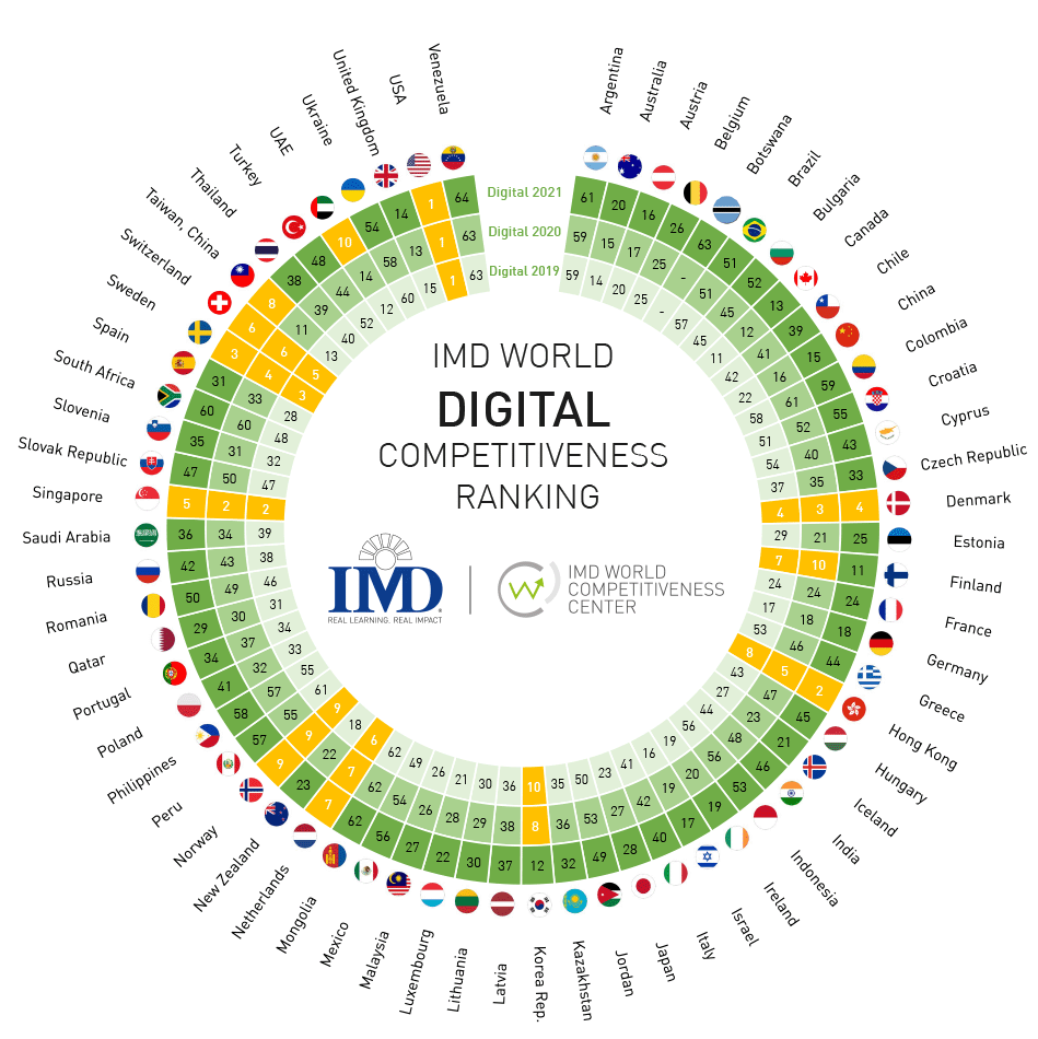 Digital Competitiveness Ranking 2019, 2020 and 2021