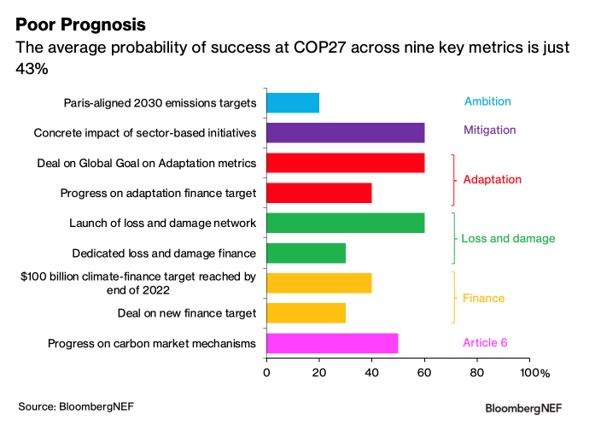 Figure 1. Likelihood of ‘relative’ success at COP 27 across areas