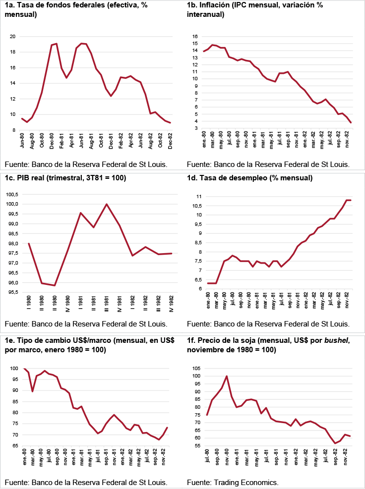 Figuras 1a-1f. El “Momento Volcker” en EEUU