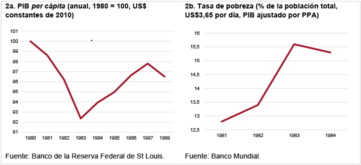 Figuras 2a-2b. El “Momento Volcker” y América Latina