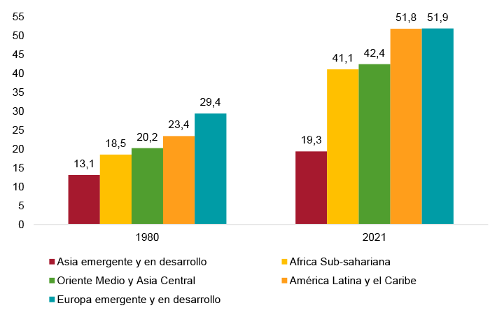 Figura 5. Deuda externa de mercados emergentes por región (deuda externa total en % del PIB)