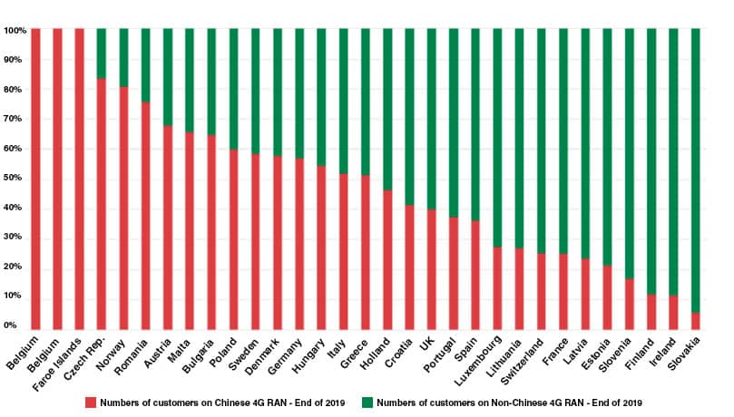 figure 1 telecom customers on chinese vs non chinese 4g ran