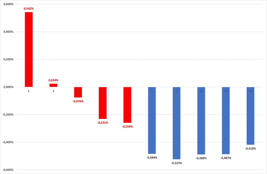 Figure 10. Targeted compensation impacts of the suppression of IVPPE, reduction of the IEE and increase in the taxation of hydrocarbons, by equivalent income decile