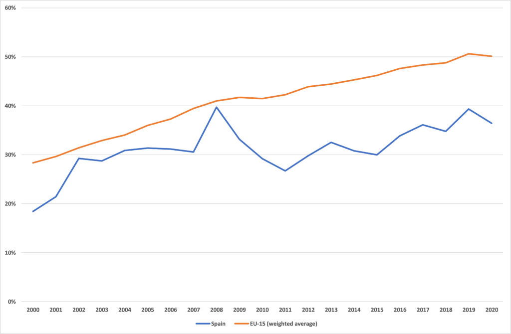 Figure 11. Percentage of municipal waste recycled in Spain and EU-15, 2000-20