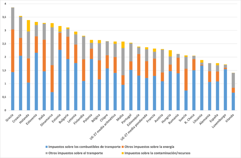 Figure 1. Environmental revenue in relation to GDP, 2019