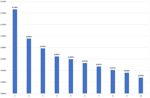 Figure 4. Distributional impact of the IVPEE suppression by equivalent income deciles