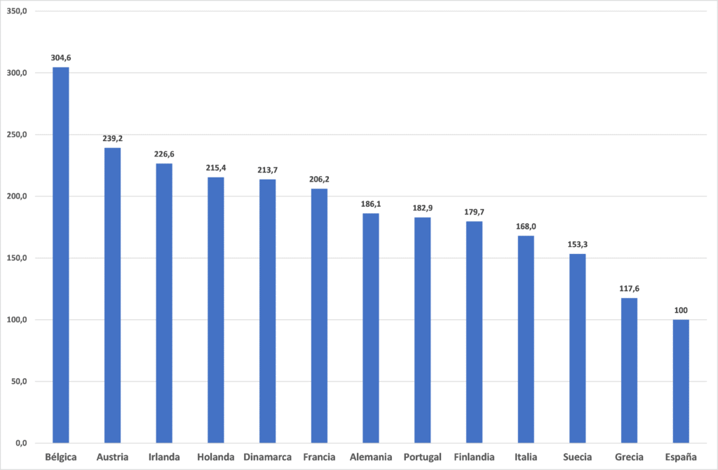 Figure 5. Average revenue per vehicle in EU countries, 2019 (Spain = 100)