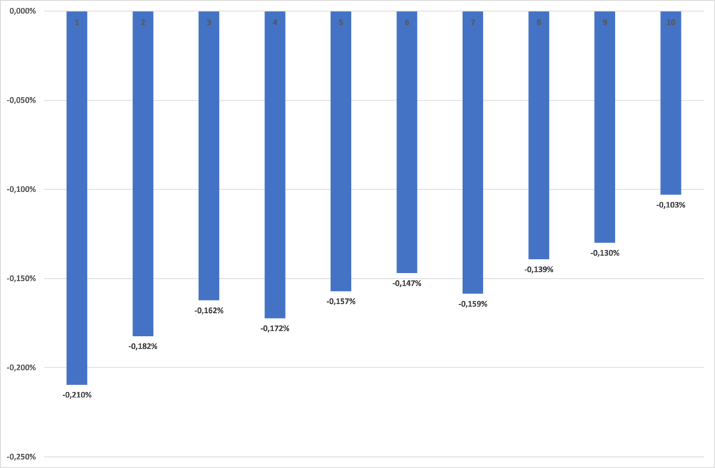 Figure 7. Distributional impact of the equalisation of petrol and diesel taxes by equivalent income deciles