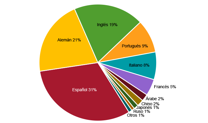 Figura 11. Lenguas de publicación sobre la pandemia en España