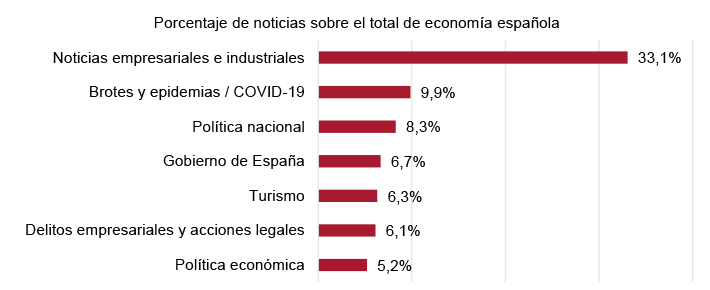 Figura 15. Principales temas vinculados a la economía española en 2021 (categorización múltiple)