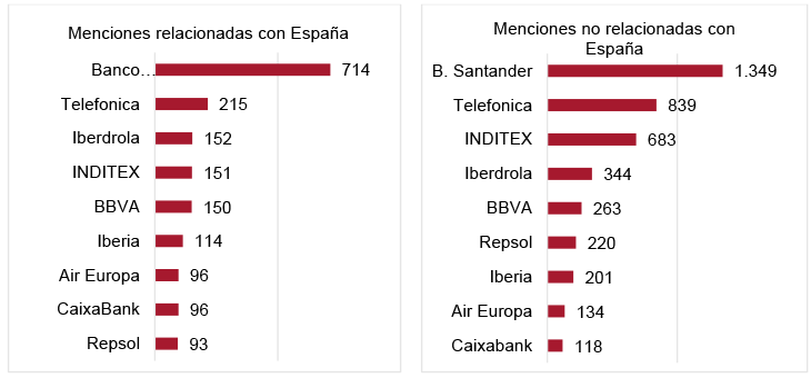 Figura 16. Menciones vinculadas a empresas españolas en 2021 (categorización múltiple)