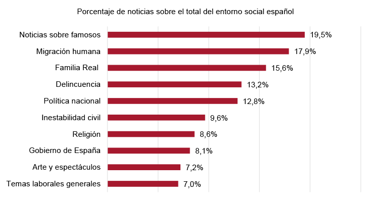 Figura 17. Principales temas vinculados a “sociedad” en España en 2021 (categorización múltiple)