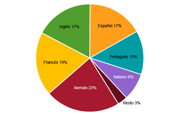 Figura 20. Lenguas de publicación sobre la crisis migratoria de Ceuta entre el 17 de mayo y el 31 de agosto