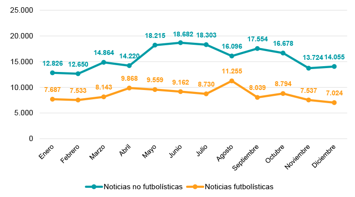 Figura 4. Menciones mensuales sobre España y el fútbol español en la prensa internacional en 2021