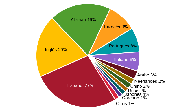 Figura 5. Lenguas de publicación sobre España y lo español (excuyendo el fútbol)