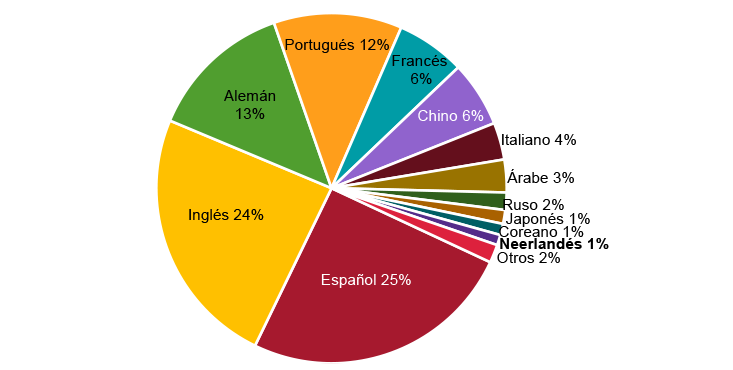 Figura 6. Lenguas de publicación sobre el fútbol español