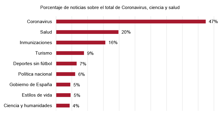 Figura 9. Principales temas vinculados al coronavirus, ciencia y salud en España durante 2021 