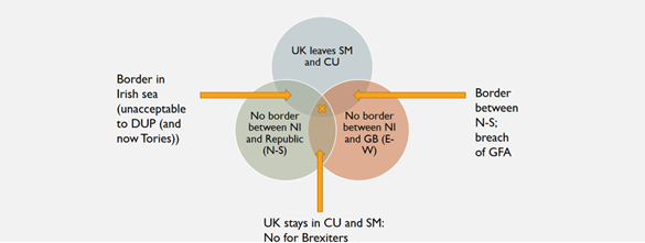 Figure 1. The Brexit trilemma