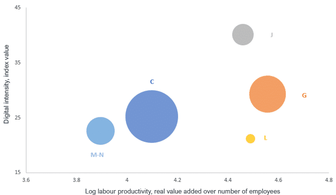 Figure 1. Labour productivity and digitalisation (EU17)