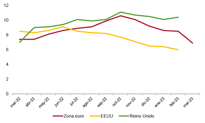 Figura 1. Tasas de inflación en la Zona Euro, EEUU y el Reino Unido, abril 2022-marzo 2023, abril 2022 - marzo 2023. Fuente: la autora y Trading Economics.