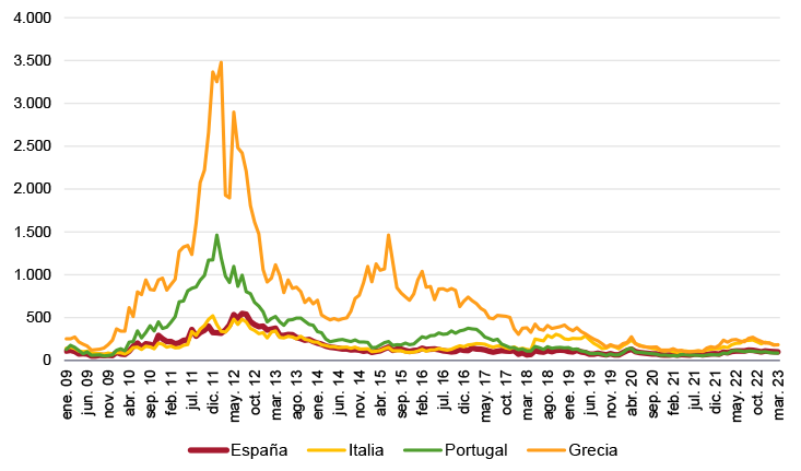 Figura 3. Primas de riesgo de España, Grecia, Italia y Portugal, enero 2009-marzo 2023. Fuente: la autora e Investing.com.
