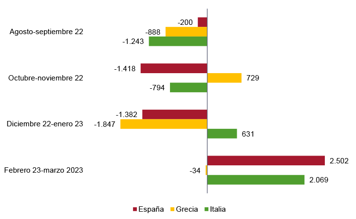 Figura 4. Compras de activos de deuda pública de España, Grecia e Italia bajo el PEPP, agosto-2022 y marzo-2023 (€ mn). Fuente: la autora y BCE.