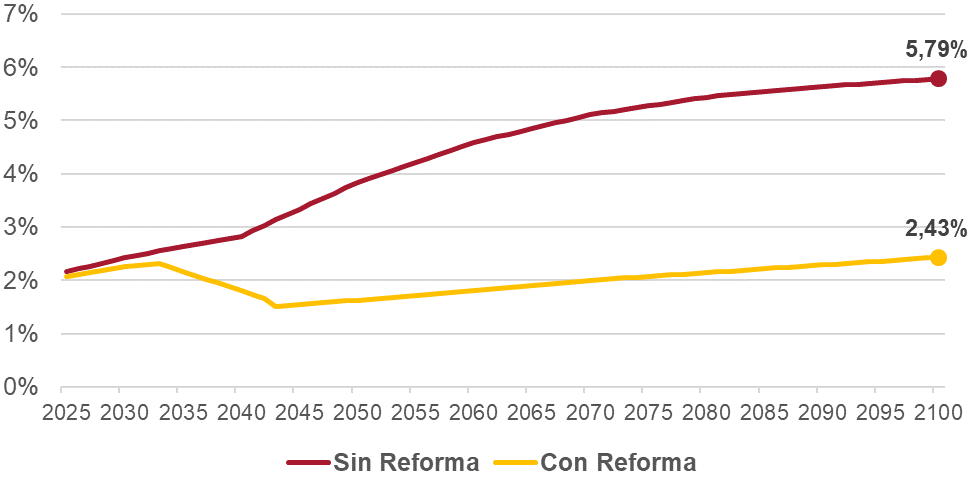 Figura 4. Déficit del Sistema de Seguridad Social del Uruguay (% PIB)
