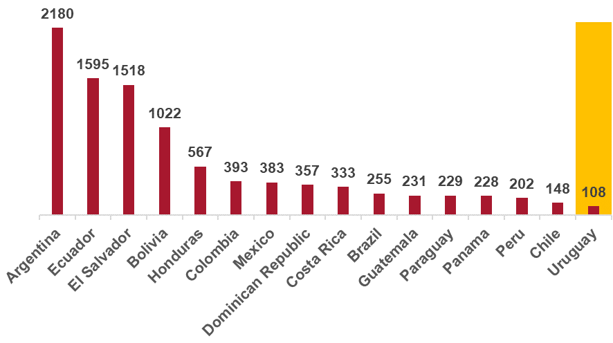 image 9Figure 2. Credit risk in Latin America (EMBI Spread, average January-April 2023)