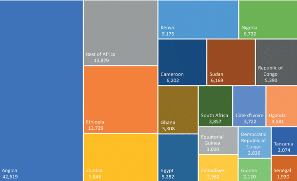 Rectangle chart showing the distribution of top 20 African countries receiving Chinese loans between 2000 and 2020 (in millions of dollars), highlighting Angola, Ethiopia and Zambia.