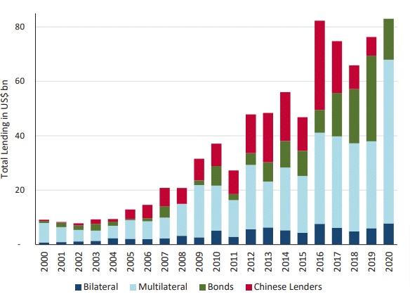 Stacked bar chart showing trend in loans to African countries between 2000 and 2020 (in billions of dollars), broken down by bilateral and multilateral funding, bonds and Chinese loans.
