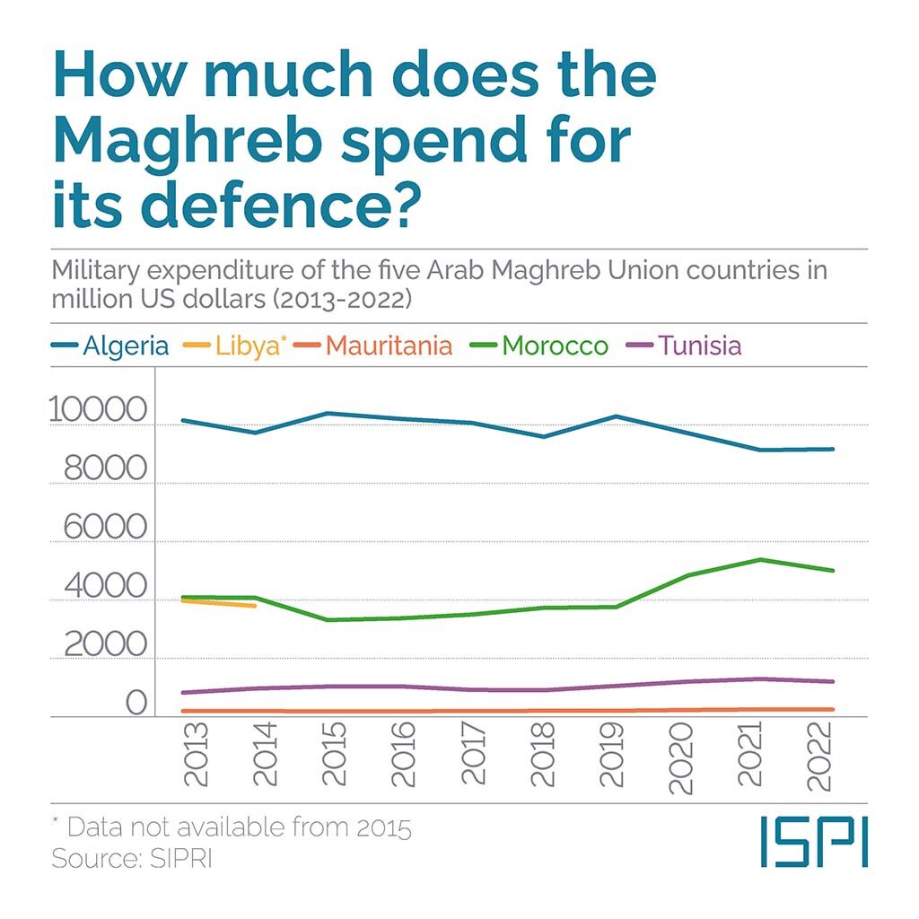 Figure. How much does the Maghreb spend for its defence? Source: SIPRI.