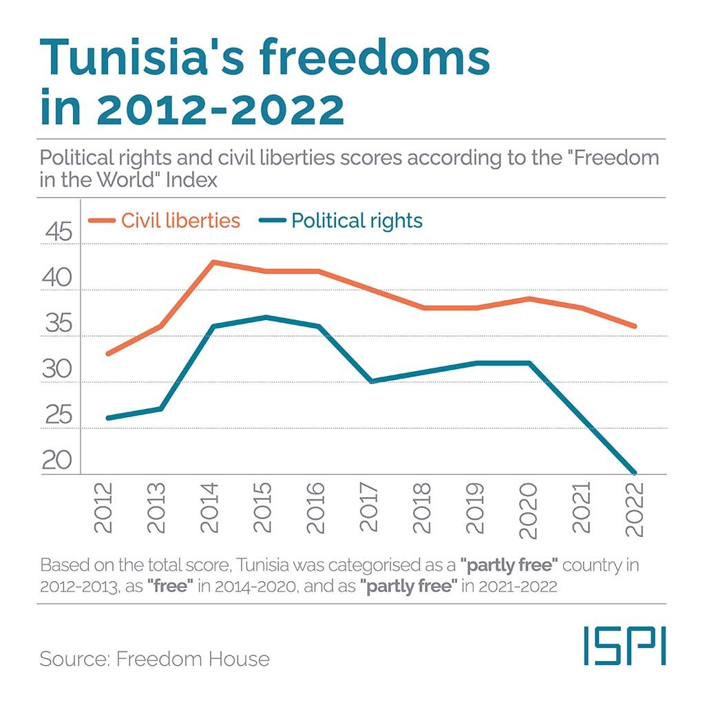 Figure. Tunisia’s freedoms on 2012-2022. Source: Freedom House