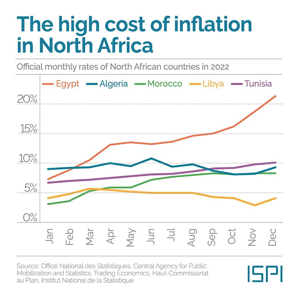 Figure. The high cost of inflation in North Africa. Source: Office National des Statistiques, Central Agency for Public Mobilization and Statistics, Trading Economics, Haut-Commissariat au Plan, Institute National de la Statistique. 
