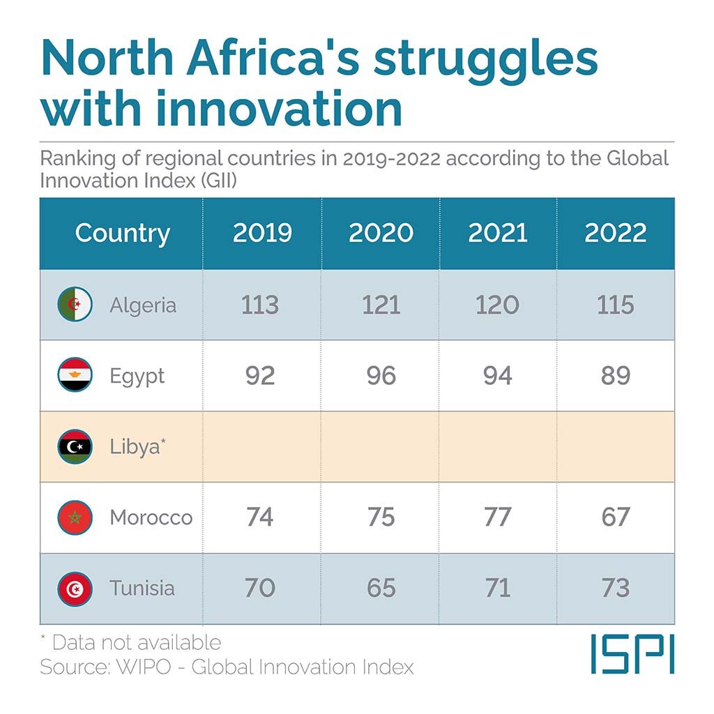 Figure. North Africa’s struggles with innovation. Source: WPO – Global Innovation Index.