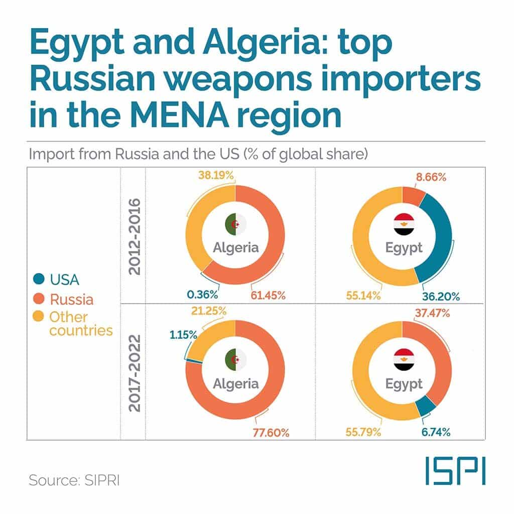 Figure. Egypt and Algeria: top Russian weapon importers in the MENA region. Source: SIPRI.