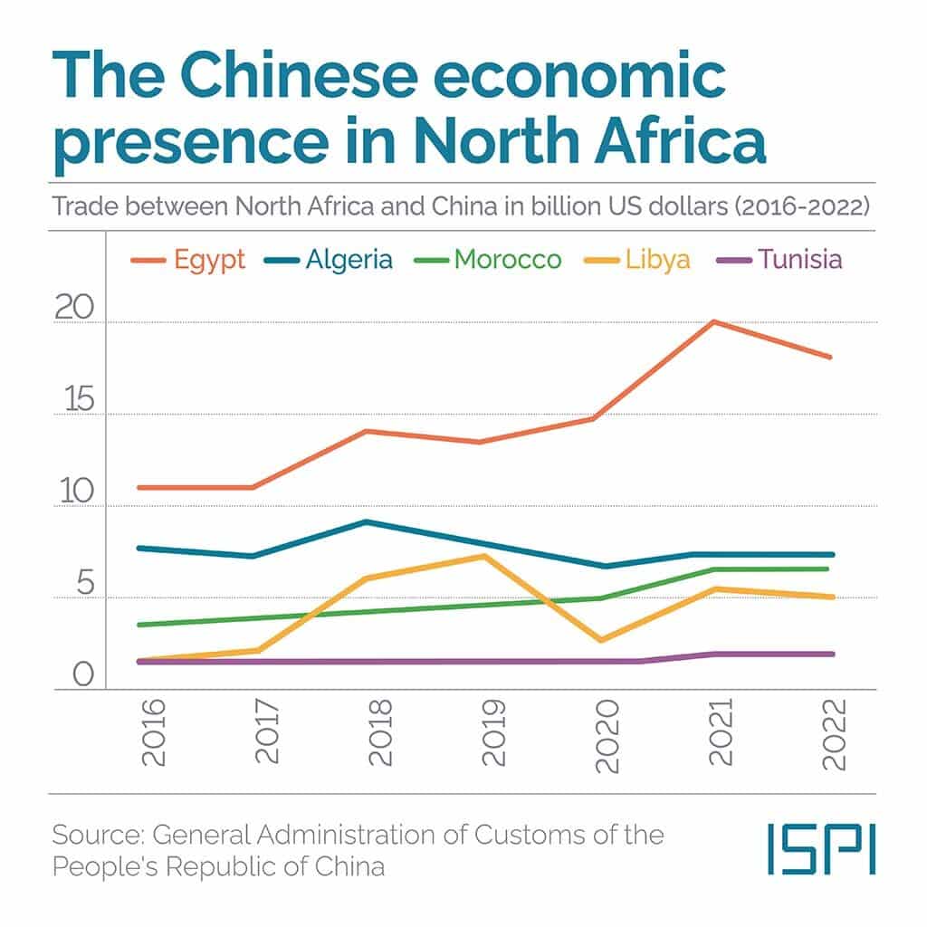 Figure. The Chinese economic presence in North Africa. Source: general Administration of Customs of the People’s Republic of China.