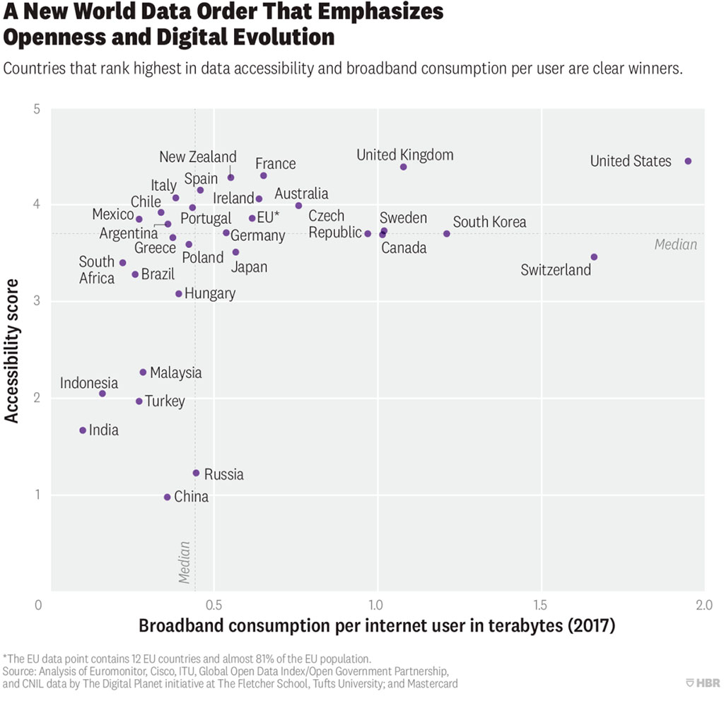 Figure 1. Position per countries based on accessibility score and broadband consumption per Internet user