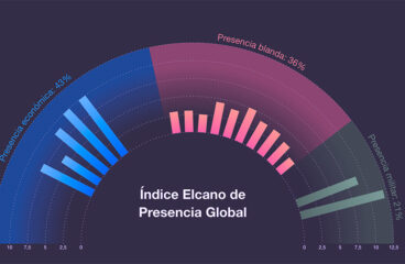 Gráfico de coeficientes del Índice Elcano de Presencia Global actualizado a 2002