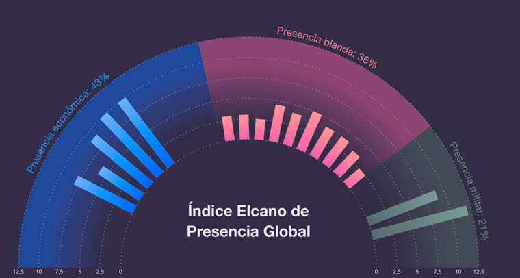 Gráfico de coeficientes del Índice Elcano de Presencia Global actualizado a 2002