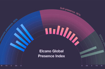 The Elcano Global Presence Index coefficients graph updated to 2002presence methodology