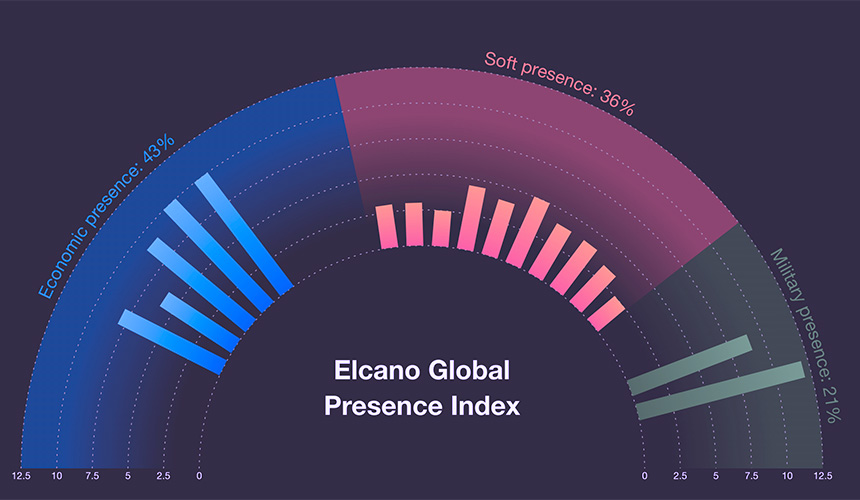 The Elcano Global Presence Index coefficients graph updated to 2002presence methodology