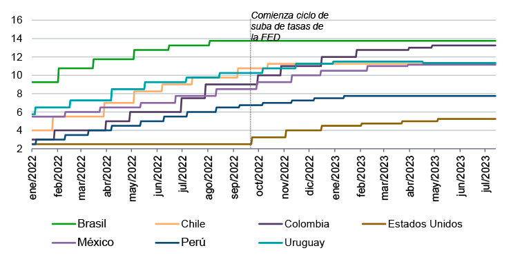 Figura 4a. Tasa de interés de política monetaria: América Latina y EEUU (en porcentaje)