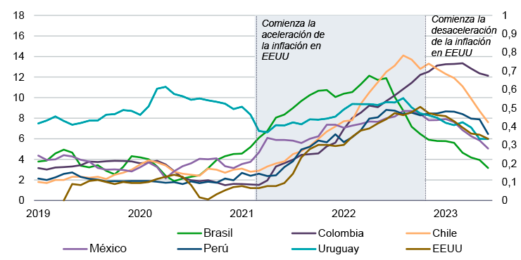 Figura 5a. Tasa de inflación en América Latina y EEUU (variación interanual del Índice de Precios al Consumo)