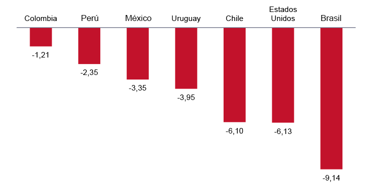 Figura 5b. Reducción de la inflación en América Latina y EEUU (con respecto al máximo del 2022-23)
