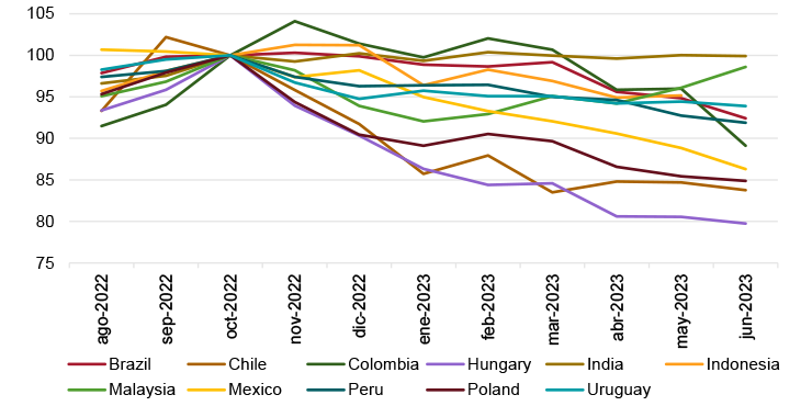 Figure 2a. Nominal exchange rate to the US$: emerging countries (domestic currency per dollar; index Oct 2022 = 100)