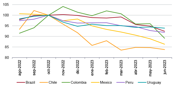 Figure 3a. Nominal exchange rate to the US$: Latin American countries domestic currency per dollar; index Oct 2022 = 100)