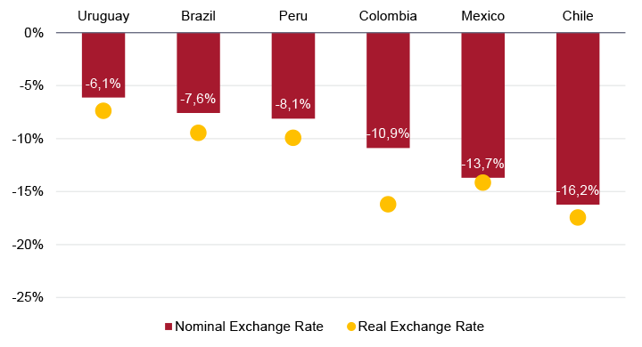 Figure 3b. Nominal exchange rate to the US$: Latin American countries (domestic currency per US$ dollar; variation Jun 23 vs Oct 22)