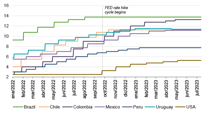 Figure 4a. Monetary policy interest rate: Latin America and the US (in %)