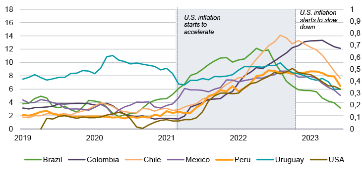 Figure 5a. Inflation rate in Latin America and the US (year-on-year change in the Consumer Price Index)